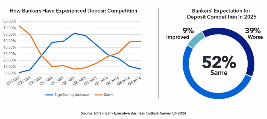 Deposit competition intensified significantly between Q1 2022 and Q3 2023 and has continued at this elevated level since. Source: IntraFI.