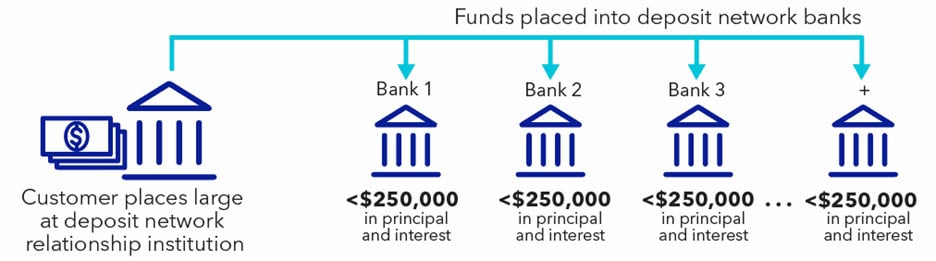 A snapshot of how deposit placement networks work. Source: IntraFI