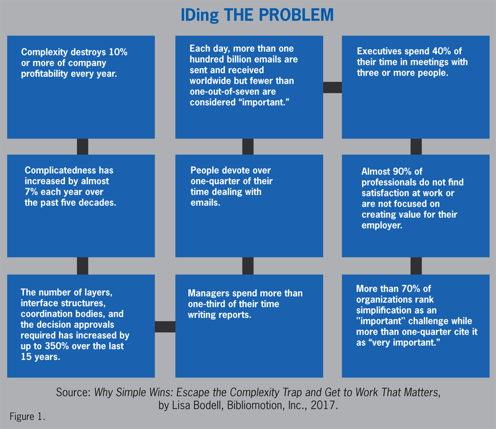 Unnecessary Problem Umasking and Simplifying Unnecessary Complexity: A Boardroom Imperative ...