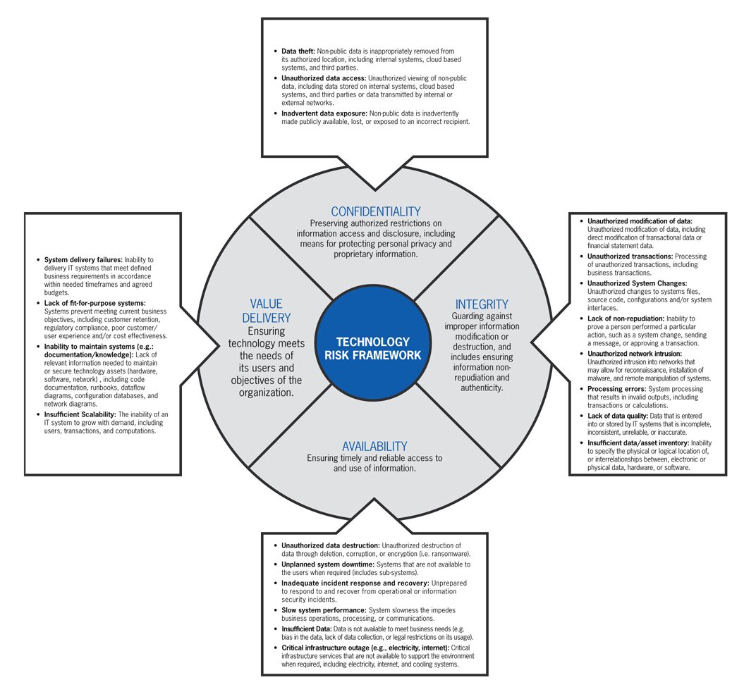 Technology Risk Taxonomy Technology Risk Framework: Key Indicators | RMA Journal Article